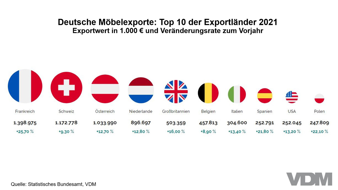 Deutsche Möbelexporte 2021